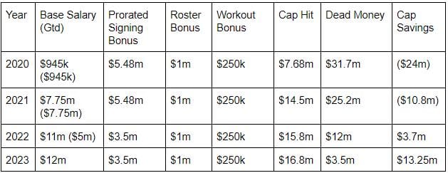 Fourth contract, Kelce extension